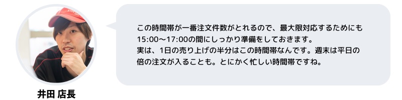 この時間帯が一番注文件数がとれるので、最大限対応するためにも、15：00〜17：00の間にしっかり準備をしておきます。実は、1日の売り上げの半分はこの時間帯なんです。週末は平日の倍の注文が入ることも。とにかく忙しい時間帯ですね。